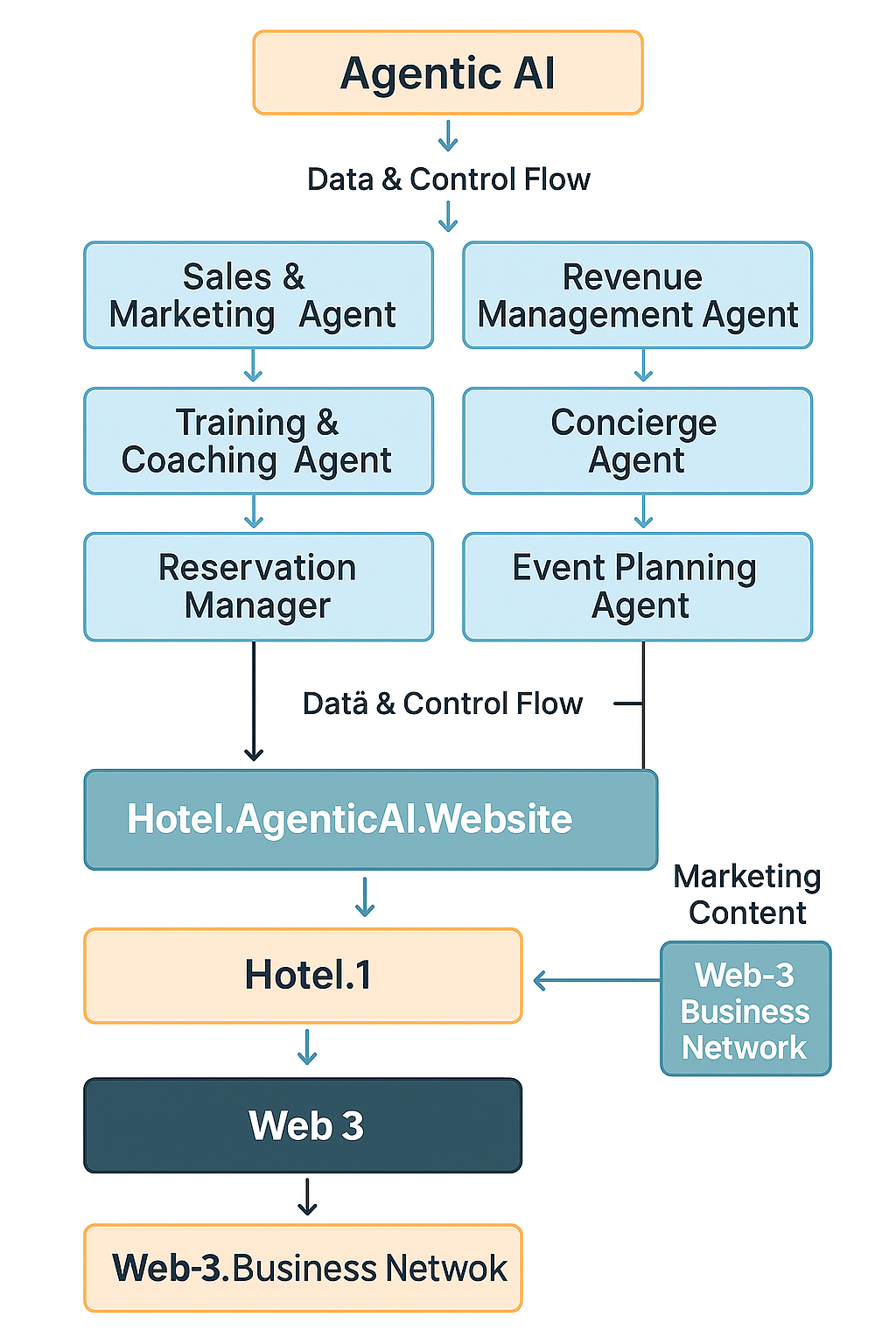 HotelAgenticAI1