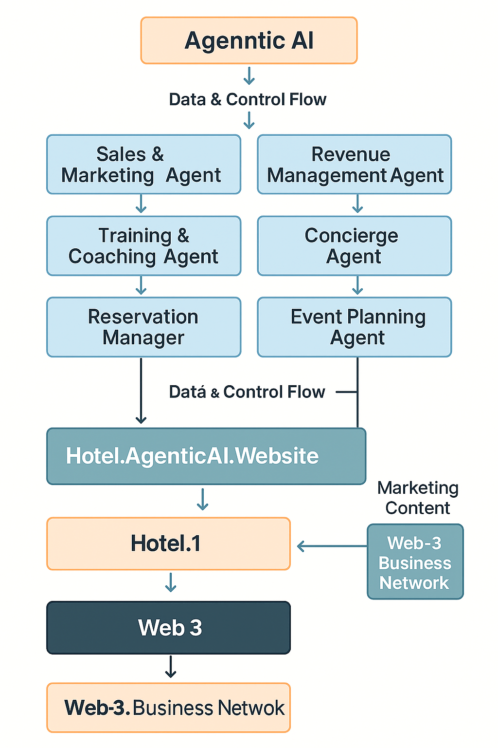 HotelAgenticAI1