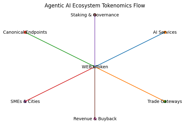 tokenomics_ecosystem_diagram